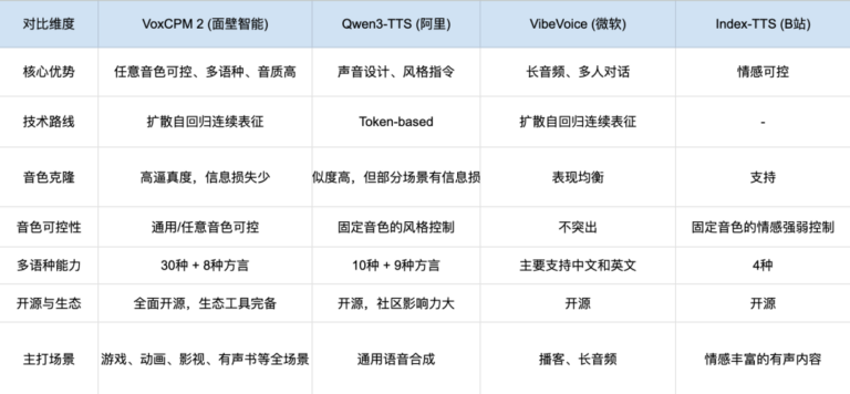 面壁智能开源了个狠的!支持音色设计、克隆、30 语言 + 9 种方言的语音大模型。