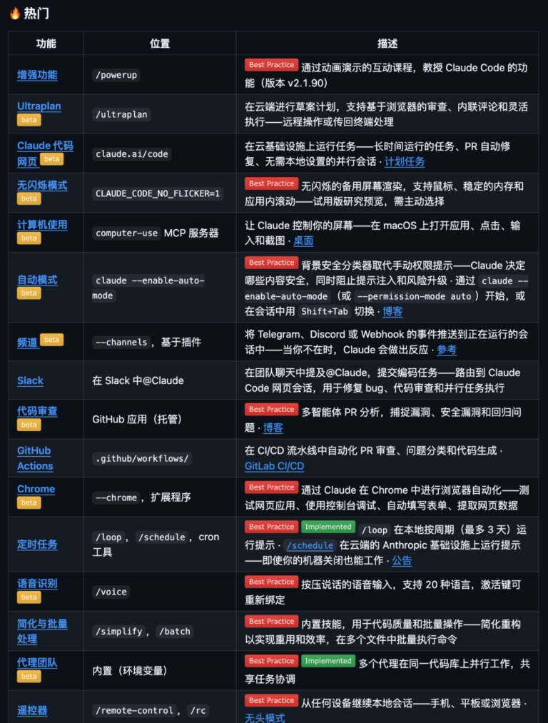 GitHub 上一路飙到 3.2 万 Star 的 Claude Code 最佳实践,开源了。