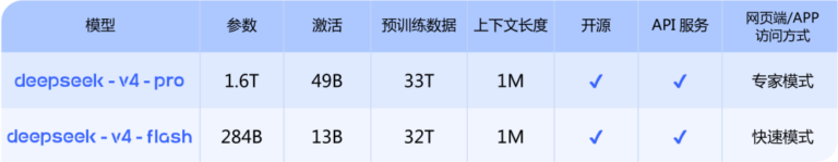 DeepSeek V4 来了。