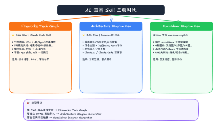 推荐 3 个 GitHub 画图 Skill，一句话生成流程图、架构图。