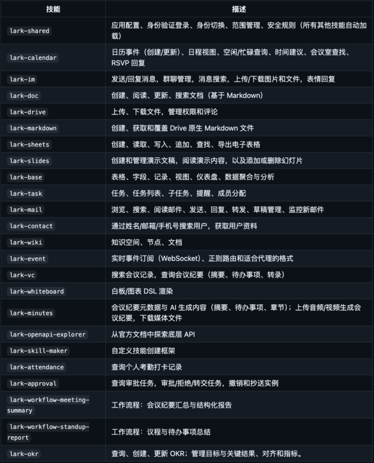 GitHub 上狂揽 1 万 Star!这个飞书命令行 CLI 开源项目起飞了。