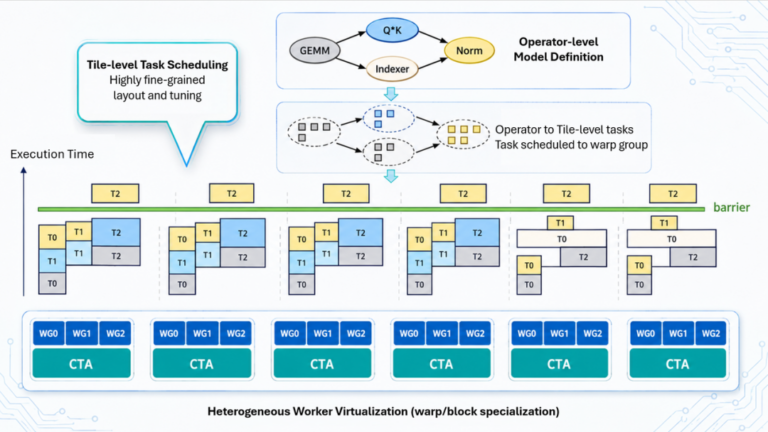 Tile-level Task Scheduling:算子被拆解为 tile-level task,调度到 warp group 上,CTA 通过 warp/block specialization 形成异构 worker。