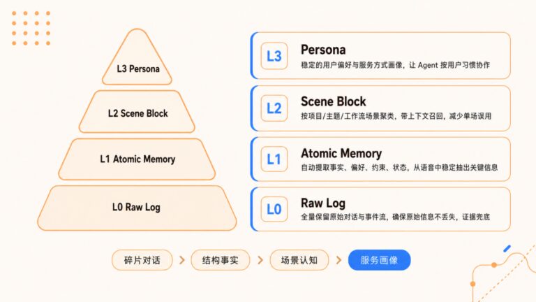 TencentDB Agent Memory L0 to L3 semantic pyramid