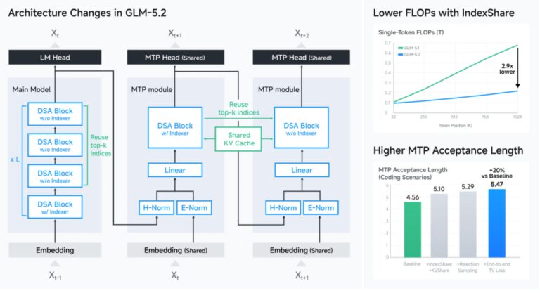 GLM-5.2 终于能用了：1M 上下文，Coding 继续国产第一。